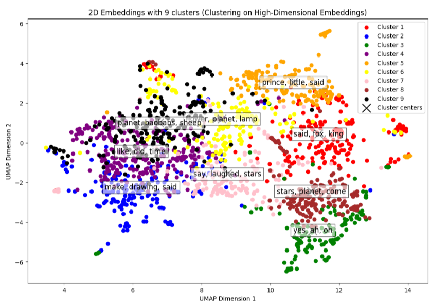 Visual Analytics for LLM Book Content